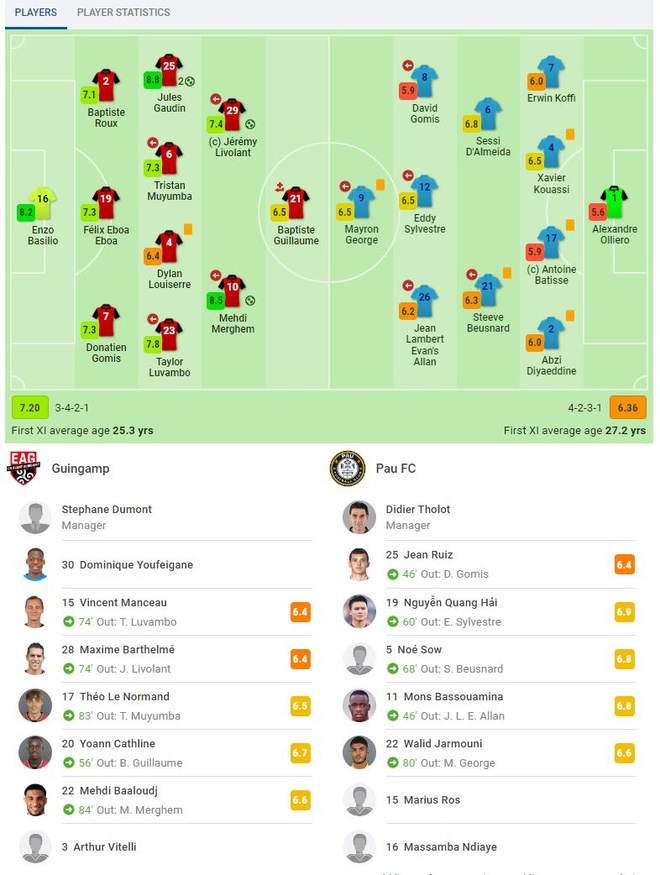 Quang Hải có trận ra sân đầu tiên tại Ligue 2 Quang Hải có trận ra sân đầu tiên tại Ligue 2