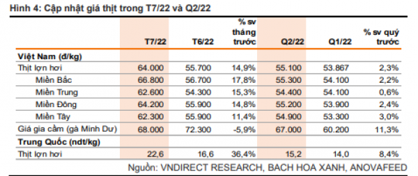 VNDirect: Giá thịt lợn có khả năng đạt đỉnh trong quý 3, triển vọng cổ phiếu chăn nuôi đã được phản ánh vào giá