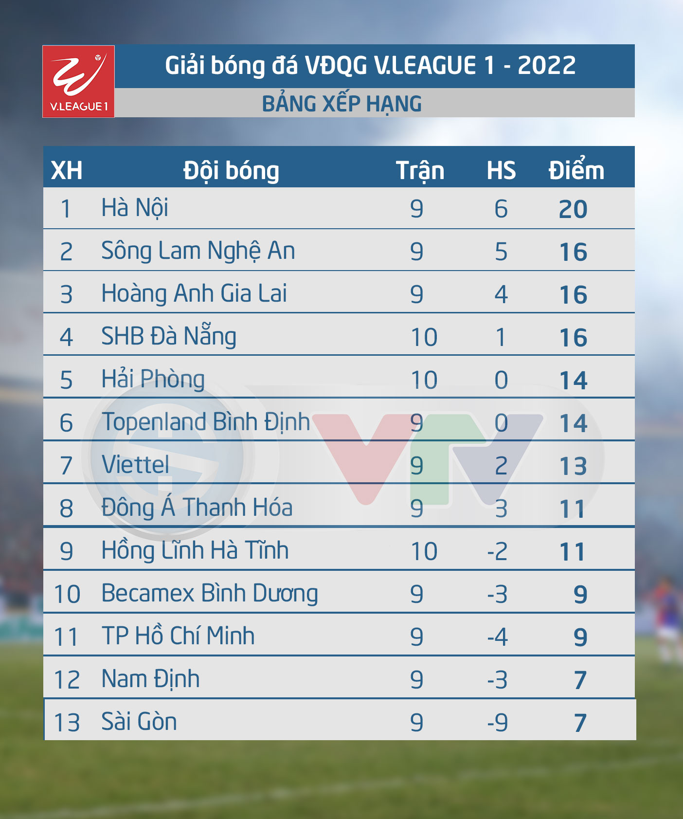[KT] CLB Hà Nội 2-1 Sông Lam Nghệ An - Olaha nhận thẻ đỏ, CLB Hà Nội lội ngược dòng thành công