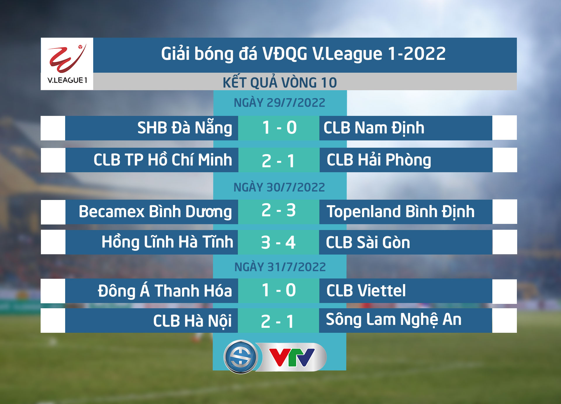 Cập nhật Kết quả, BXH V.League hôm nay (31/7): CLB Hà Nội xây chắc ngôi đầu