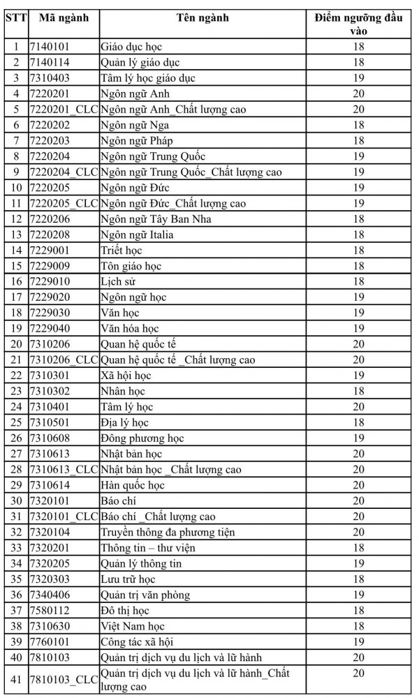 Điểm sàn Trường ĐH Khoa học xã hội và nhân văn TP.HCM ở mức nào?