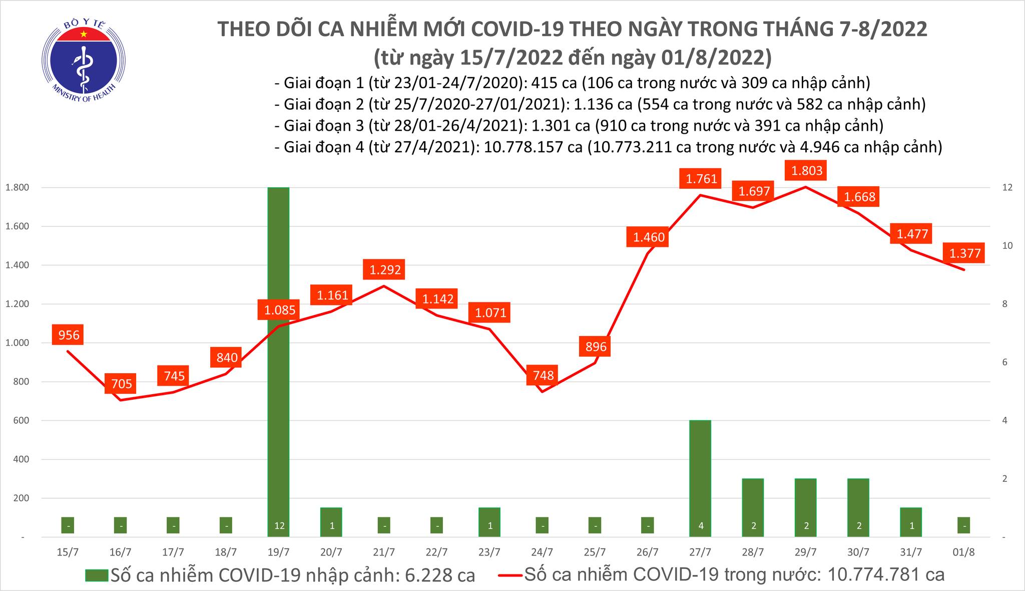 Ngày 1/8, thêm 1.377 ca mắc COVID-19 mới