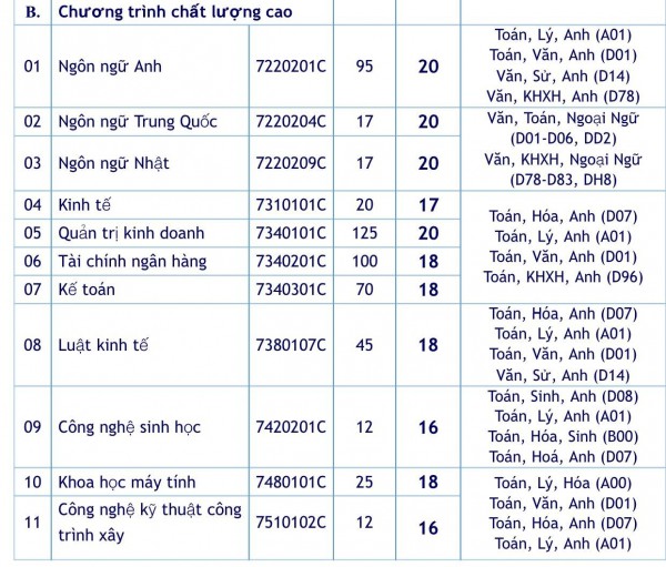 Trường ĐH Mở TP.HCM lấy điểm sàn cao nhất 22 điểm