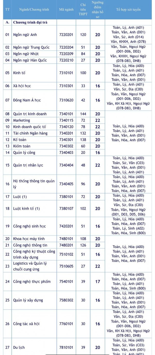 Trường ĐH Mở TP.HCM lấy điểm sàn cao nhất 22 điểm