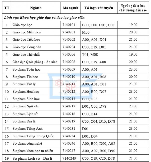 Trường ĐH Sư phạm TP.HCM: 8 ngành có điểm sàn cao hơn ngưỡng chung 4 điểm