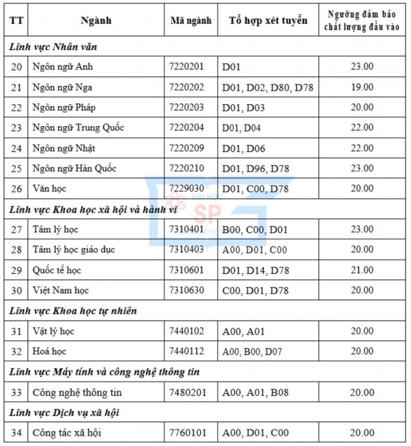Trường ĐH Sư phạm TP.HCM: 8 ngành có điểm sàn cao hơn ngưỡng chung 4 điểm
