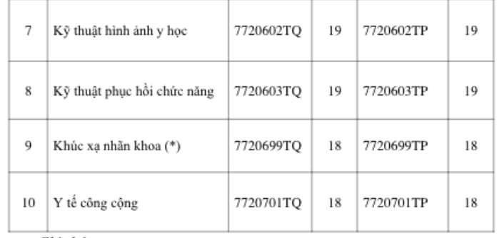 Toàn cảnh điểm sàn xét tuyển các trường đại học y dược năm 2022