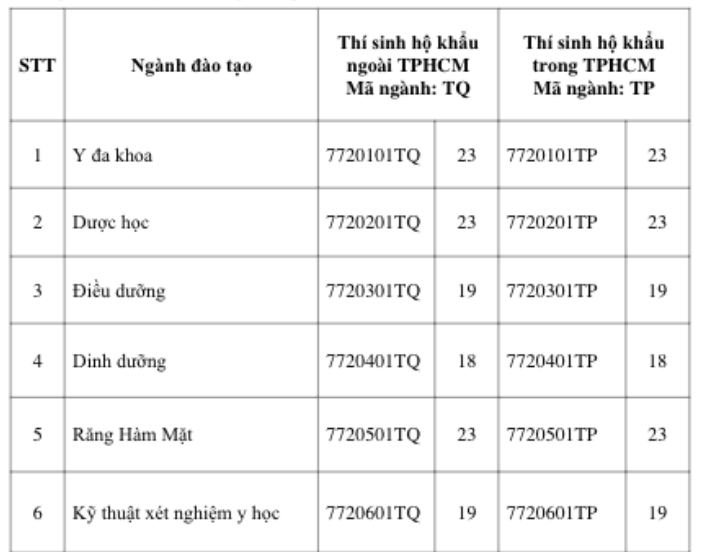 Toàn cảnh điểm sàn xét tuyển các trường đại học y dược năm 2022