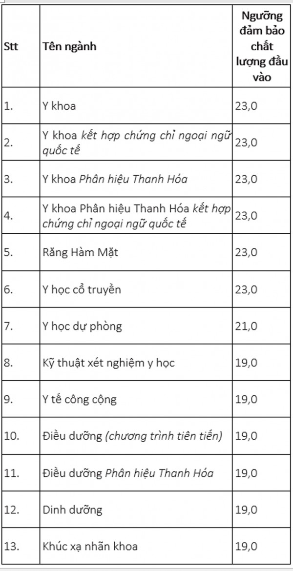 Toàn cảnh điểm sàn xét tuyển các trường đại học y dược năm 2022