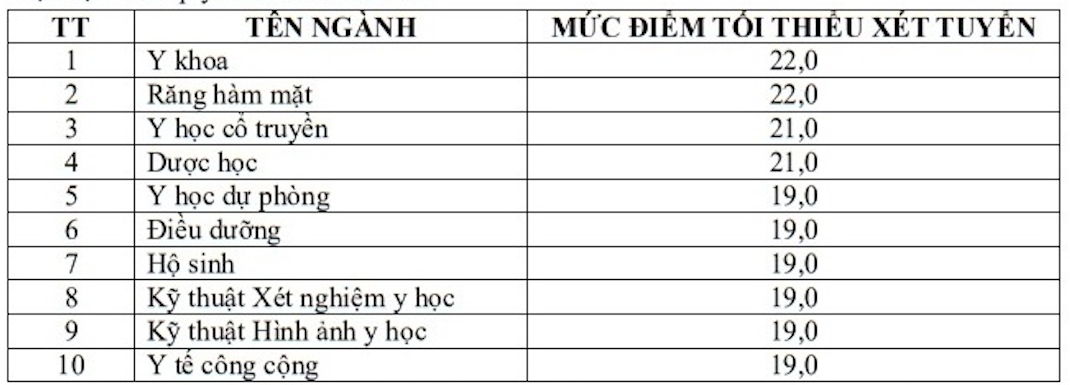 Toàn cảnh điểm sàn xét tuyển các trường đại học y dược năm 2022