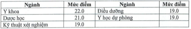 Toàn cảnh điểm sàn xét tuyển các trường đại học y dược năm 2022