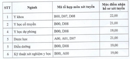 Toàn cảnh điểm sàn xét tuyển các trường đại học y dược năm 2022