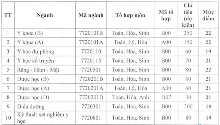 Toàn cảnh điểm sàn xét tuyển các trường đại học y dược năm 2022