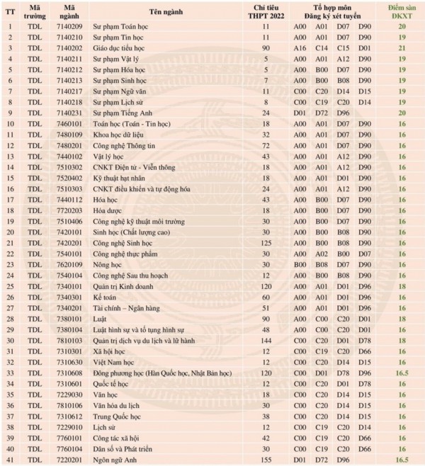 Trường ĐH Đà Lạt công bố điểm sàn, cao nhất 21 điểm