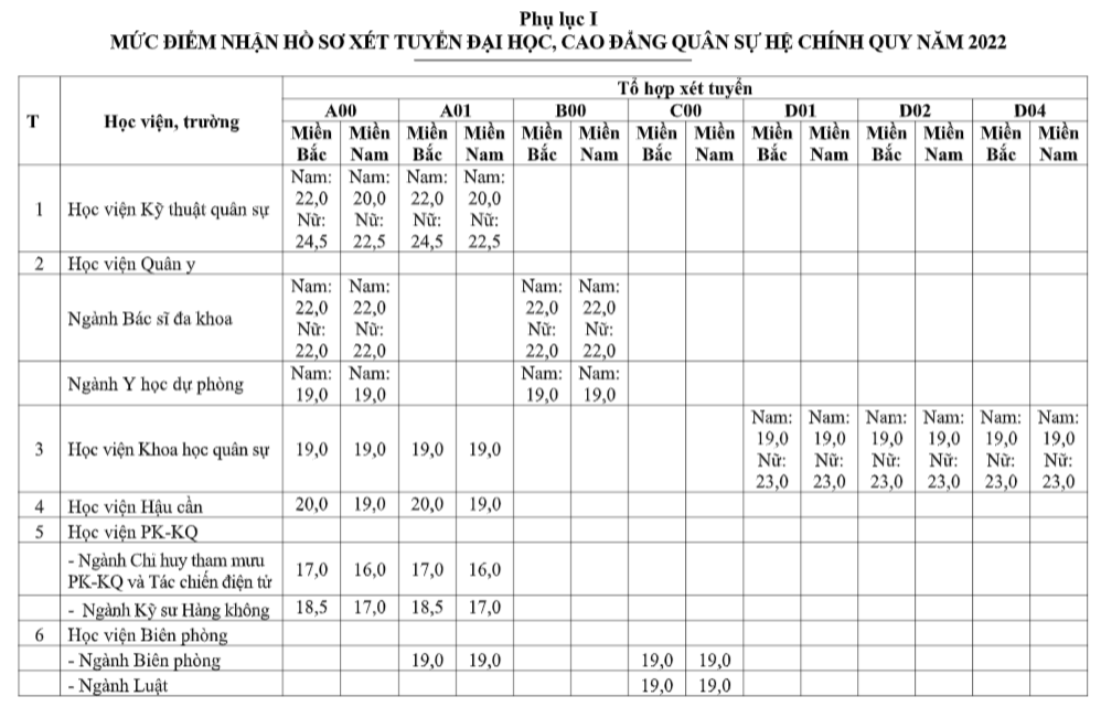 Điểm sàn trường quân đội: Cao nhất 24,5, thấp nhất 15 điểm