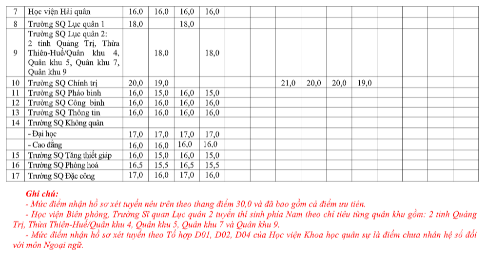 Điểm sàn trường quân đội: Cao nhất 24,5, thấp nhất 15 điểm