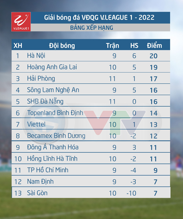 Điểm nhấn loạt trận sớm vòng 11 V.League: HAGL tiếp mạch thăng hoa