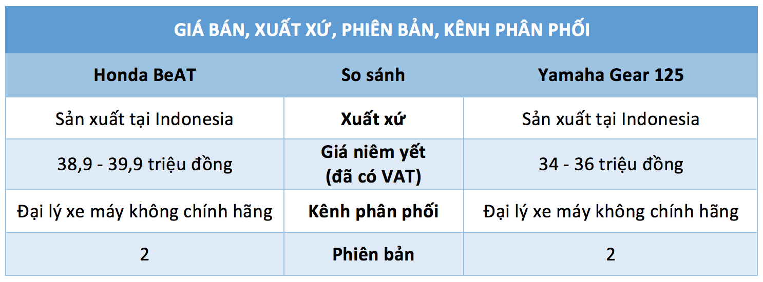 Xe tay ga nhập khẩu dưới 40 triệu: Chọn Yamaha Gear 125 hay Honda BeAT? Xe tay ga nhập khẩu dưới 40 triệu: Chọn Yamaha Gear 125 hay Honda BeAT?