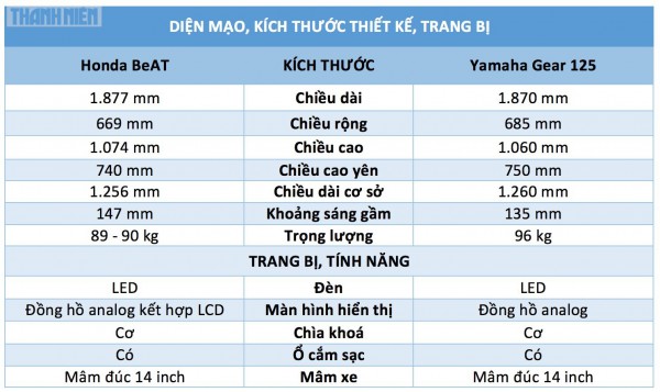 Xe tay ga nhập khẩu dưới 40 triệu: Chọn Yamaha Gear 125 hay Honda BeAT? Xe tay ga nhập khẩu dưới 40 triệu: Chọn Yamaha Gear 125 hay Honda BeAT?