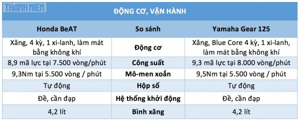 Xe tay ga nhập khẩu dưới 40 triệu: Chọn Yamaha Gear 125 hay Honda BeAT? Xe tay ga nhập khẩu dưới 40 triệu: Chọn Yamaha Gear 125 hay Honda BeAT?