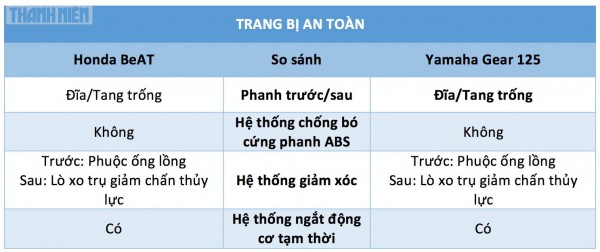 Xe tay ga nhập khẩu dưới 40 triệu: Chọn Yamaha Gear 125 hay Honda BeAT? Xe tay ga nhập khẩu dưới 40 triệu: Chọn Yamaha Gear 125 hay Honda BeAT?