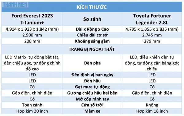 Xe SUV 7 chỗ dưới 1,5 tỉ đồng: Chọn Ford Everest 2023 hay Toyota Fortuner? Xe SUV 7 chỗ dưới 1,5 tỉ đồng: Chọn Ford Everest 2023 hay Toyota Fortuner?