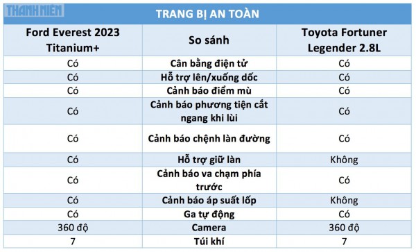 Xe SUV 7 chỗ dưới 1,5 tỉ đồng: Chọn Ford Everest 2023 hay Toyota Fortuner? Xe SUV 7 chỗ dưới 1,5 tỉ đồng: Chọn Ford Everest 2023 hay Toyota Fortuner?