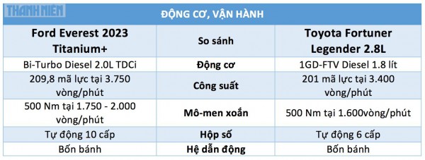 Xe SUV 7 chỗ dưới 1,5 tỉ đồng: Chọn Ford Everest 2023 hay Toyota Fortuner? Xe SUV 7 chỗ dưới 1,5 tỉ đồng: Chọn Ford Everest 2023 hay Toyota Fortuner?