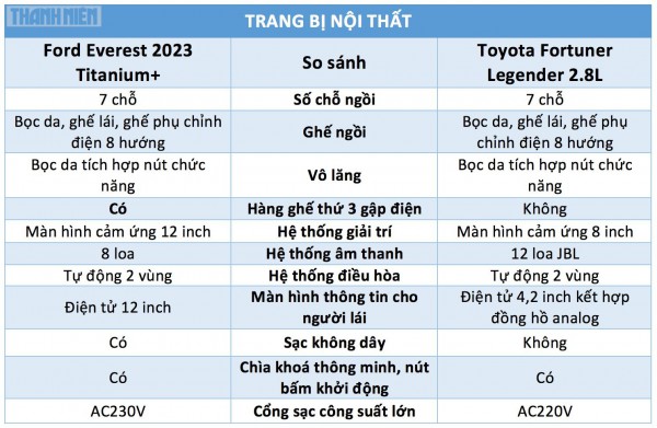 Xe SUV 7 chỗ dưới 1,5 tỉ đồng: Chọn Ford Everest 2023 hay Toyota Fortuner? Xe SUV 7 chỗ dưới 1,5 tỉ đồng: Chọn Ford Everest 2023 hay Toyota Fortuner?