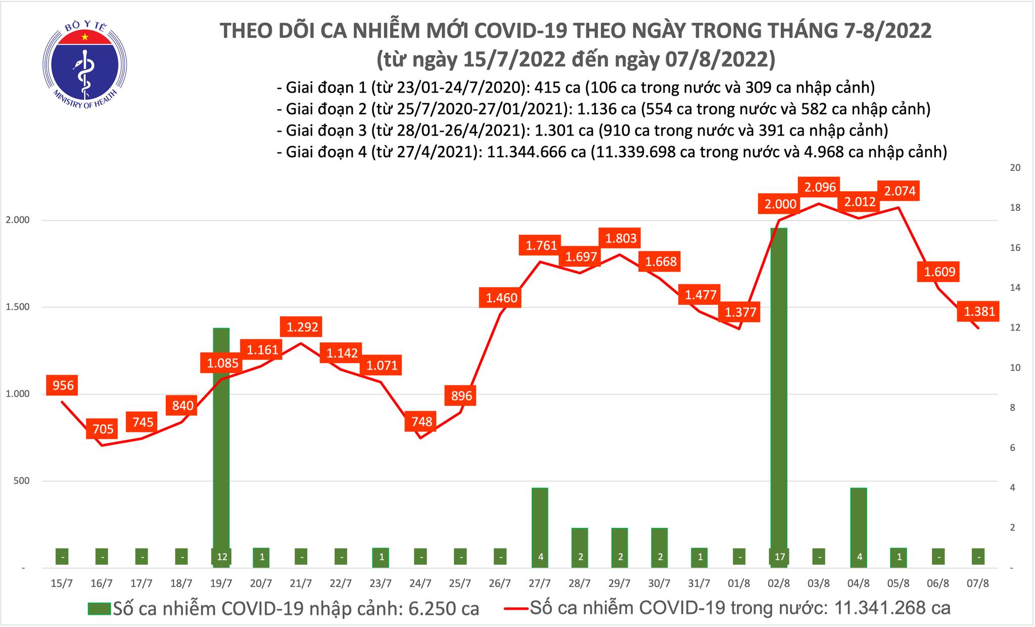 Ngày 7/8, thêm 1.381 ca mắc COVID-19 mới