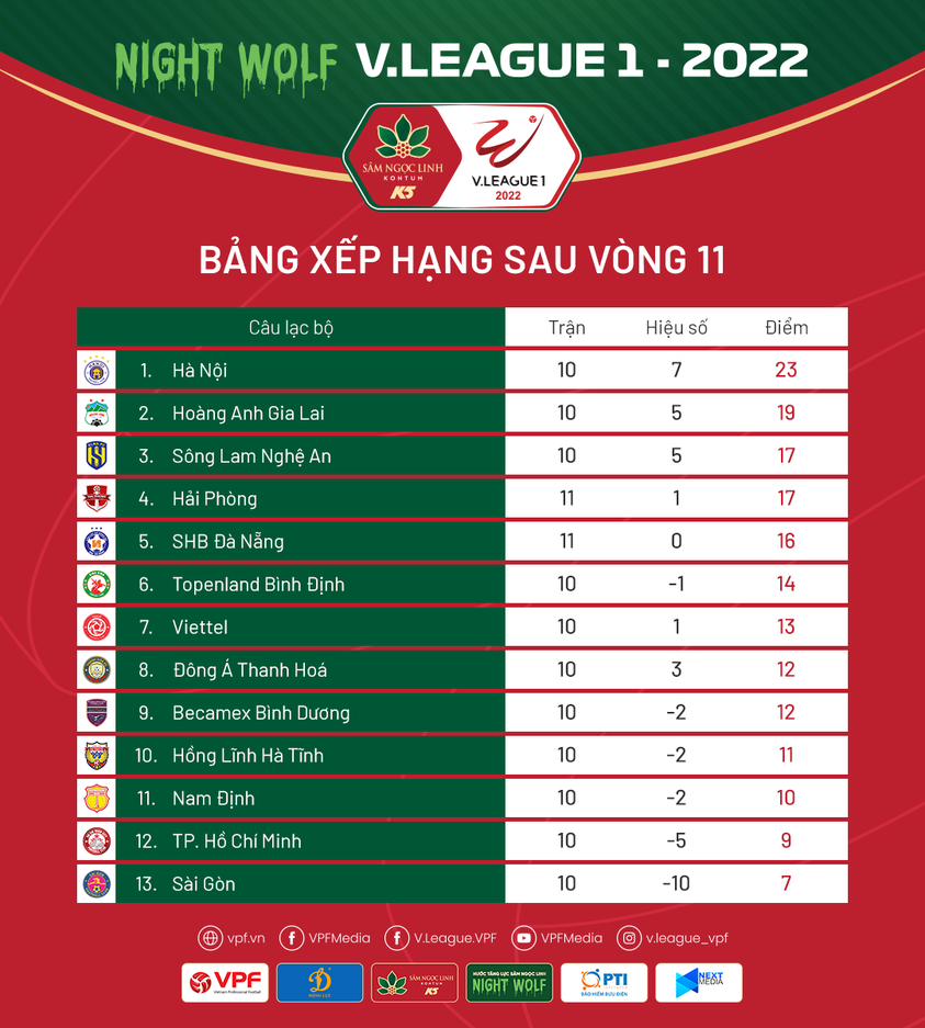Vòng 11 Night Wolf V.League 1-2022: Kỷ lục mới về khán giả đến sân