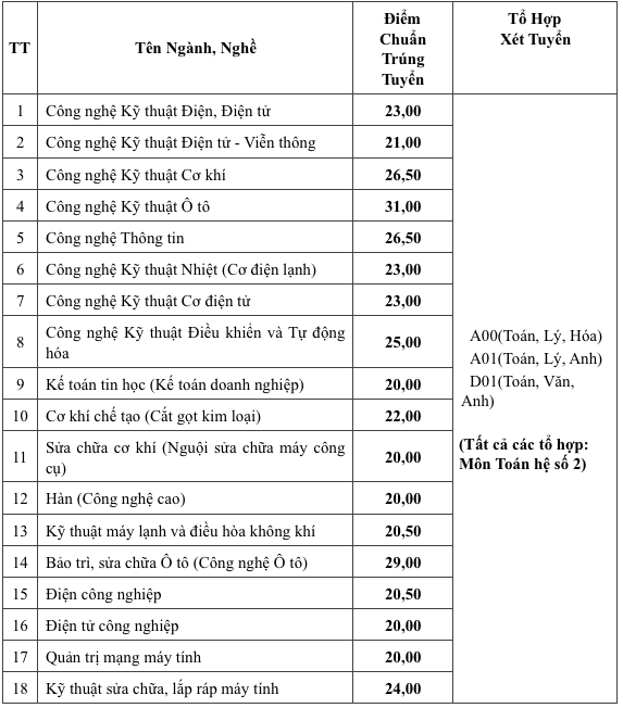 Một trường CĐ có điểm trúng tuyển phương thức thi tốt nghiệp cao nhất tới 31 điểm