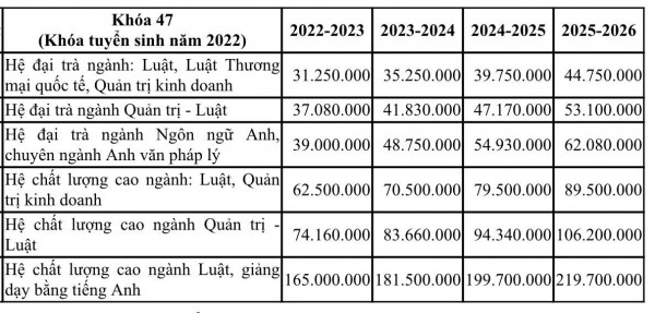Vì sao Trường ĐH Luật TP.HCM thu học phí cao nhất 165 triệu đồng/năm? Vì sao Trường ĐH Luật TP.HCM thu học phí cao nhất 165 triệu đồng/năm?