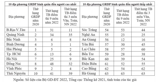 Có độ vênh giữa thứ hạng điểm thi tốt nghiệp và chỉ số kinh tế Có độ vênh giữa thứ hạng điểm thi tốt nghiệp và chỉ số kinh tế