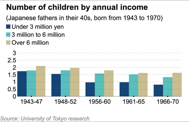 Xu hướng giảm tỷ lệ sinh đe dọa hàng loạt quốc gia giàu có - Ảnh 2.