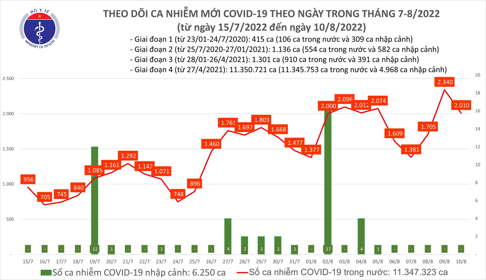 Ngày 10/8, thêm 2.010 ca mắc COVID-19 mới Ngày 10/8, thêm 2.010 ca mắc COVID-19 mới