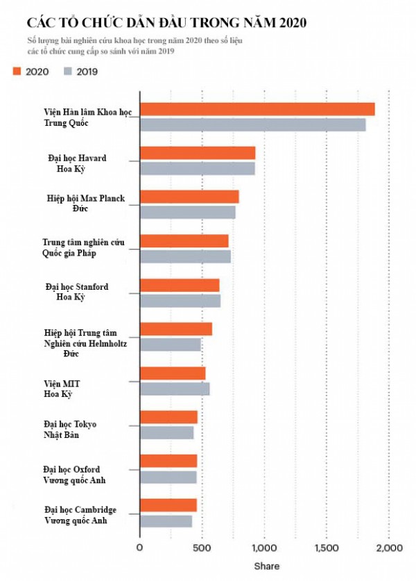 Trung Quốc vượt Mỹ về số lượng và chất lượng bài báo khoa học
