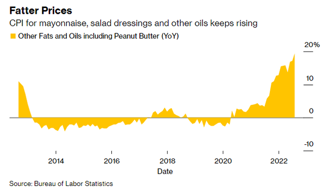 Lạm phát tăng nóng ở Mỹ nhìn từ xốt mayonnaise - Ảnh 4. Lạm phát tăng nóng ở Mỹ nhìn từ xốt mayonnaise - Ảnh 4.