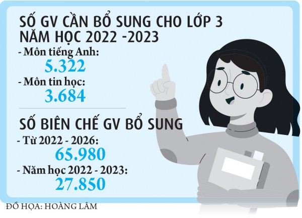 Thiếu trầm trọng giáo viên dạy môn học mới Thiếu trầm trọng giáo viên dạy môn học mới