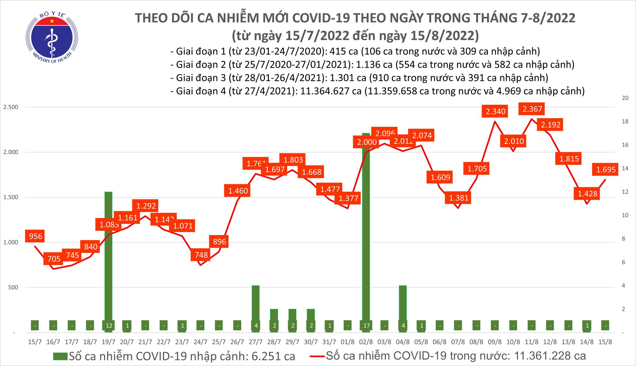Ngày 15/8: Thêm 1.695 ca mắc COVID-19 mới; 124 bệnh nhân đang thở oxy