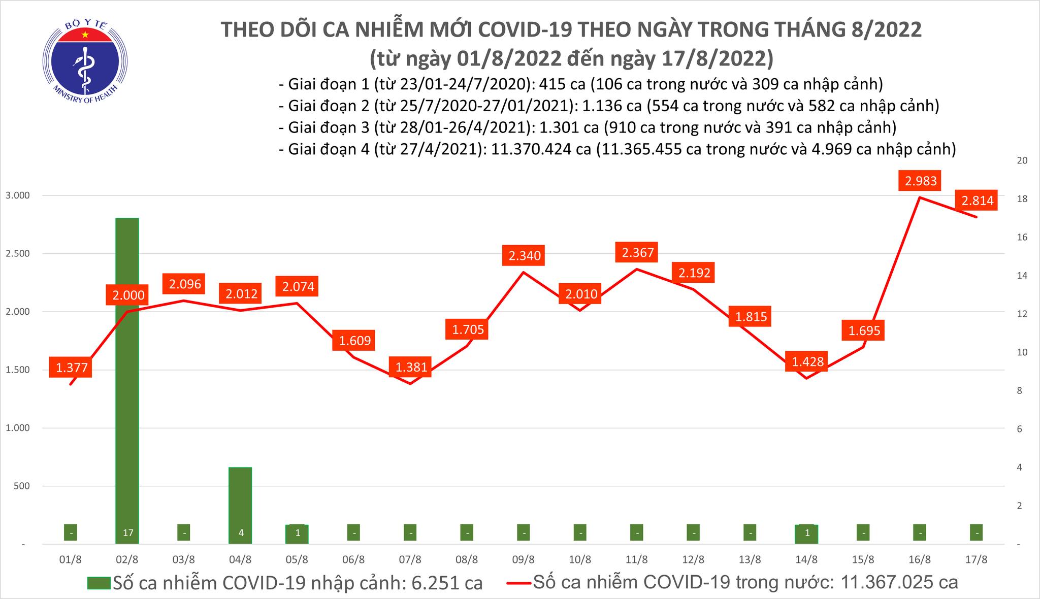 Ngày 17/8: Thêm 2.814 ca mắc COVID-19 mới; 3 ca tử vong tại Hà Nội, Quảng Ninh, Bà Rịa - Vũng Tàu