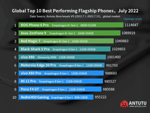 Top 10 smartphone Android mạnh mẽ nhất tháng 7/2022