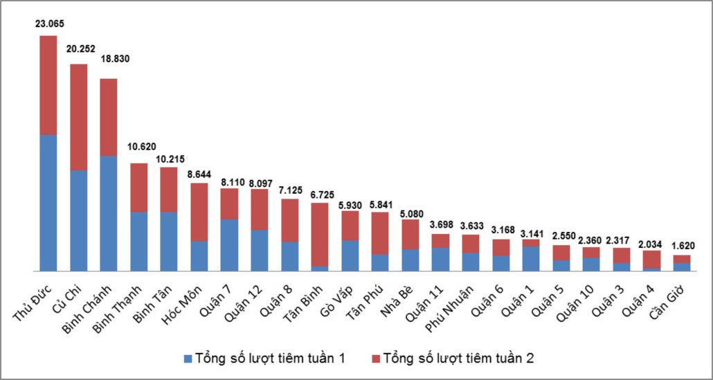 TP. Hồ Chí Minh: Sau 2 tuần triển khai đợt cao điểm, đã có hơn 165.000 trẻ được tiêm vaccine phòng COVID-19