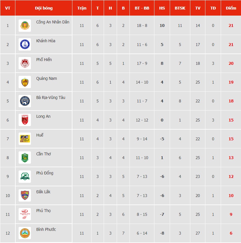 Trước vòng 12 LS V.League 2-2022: Cuộc đua lại tiếp diễn Trước vòng 12 LS V.League 2-2022: Cuộc đua lại tiếp diễn