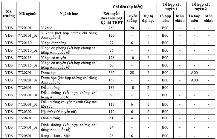Trường ĐH Y dược TP.HCM: Thí sinh sơ tuyển phương thức kết hợp gấp 3 chỉ tiêu Trường ĐH Y dược TP.HCM: Thí sinh sơ tuyển phương thức kết hợp gấp 3 chỉ tiêu