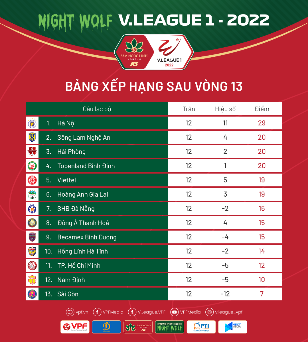 Những thống kê ấn tượng nhất sau giai đoạn lượt đi V.League 1-2022