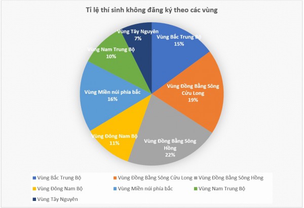 Gần 316.000 thí sinh không đăng ký nguyện vọng: Đại đa số điểm thi thấp