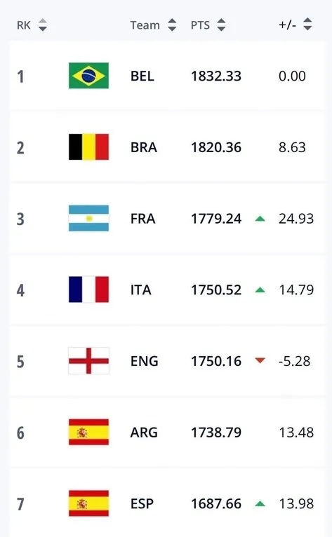 BXH FIFA tháng 8/2022: ĐT Việt Nam giữ vị trí số 1 ĐNÁ; FIFA mắc sai sót hiếm gặp