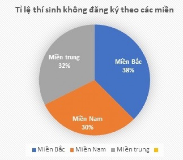 Thí sinh không đăng ký xét tuyển đại học: Không chỉ do điểm số và kinh tế Thí sinh không đăng ký xét tuyển đại học: Không chỉ do điểm số và kinh tế