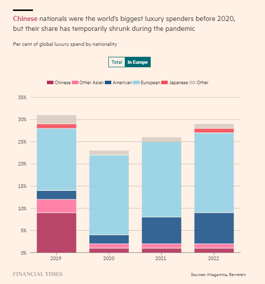 Các cửa hàng xa xỉ Châu Âu khốn khổ vì du khách Trung Quốc - Ảnh 2.